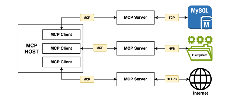 MCP with Spring AI to enabling AI agents to interact with external ...